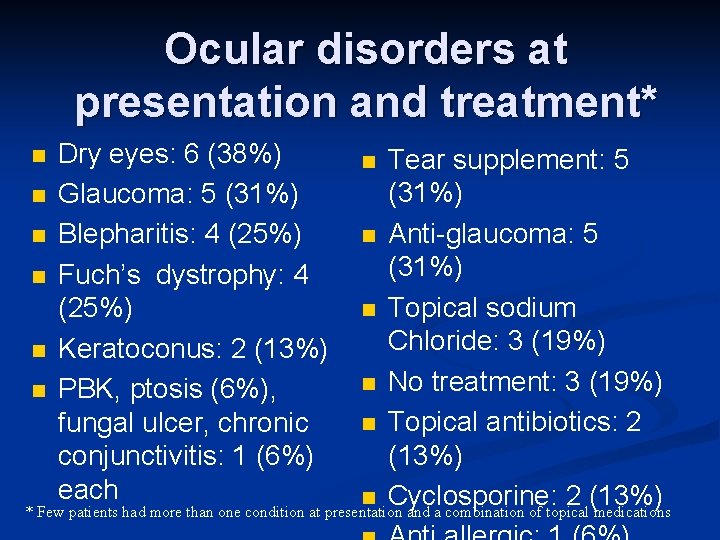 Ocular disorders at presentation and treatment* Dry eyes: 6 (38%) Glaucoma: 5 (31%) Blepharitis: