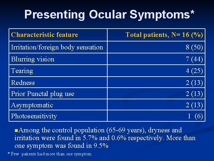 Presenting Ocular Symptoms* Characteristic feature Total patients, N= 16 (%) Irritation/foreign body sensation 8