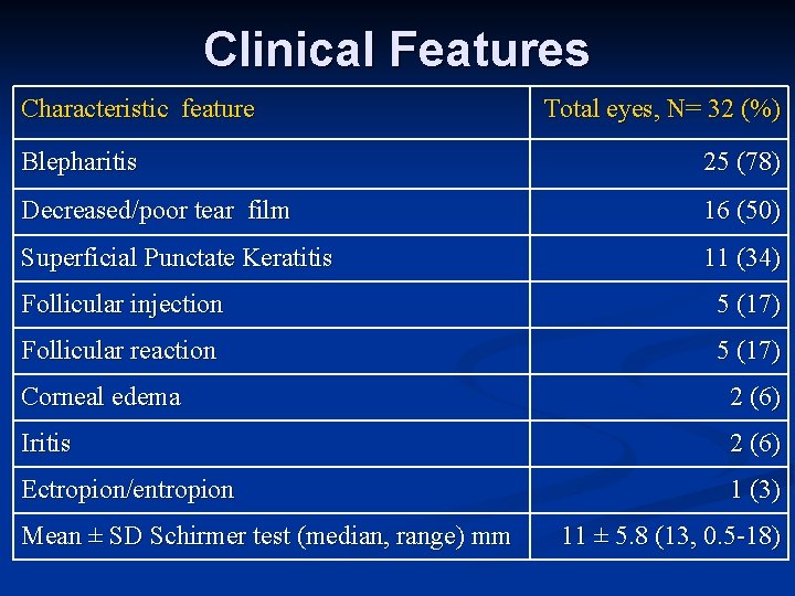 Clinical Features Characteristic feature Total eyes, N= 32 (%) Blepharitis 25 (78) Decreased/poor tear