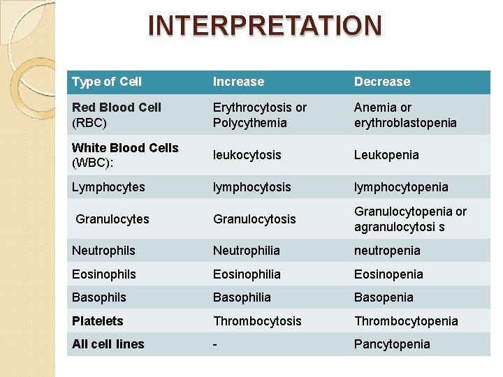 INTERPRETATION Type of Cell Increase Decrease Red Blood Cell (RBC) Erythrocytosis or Polycythemia Anemia