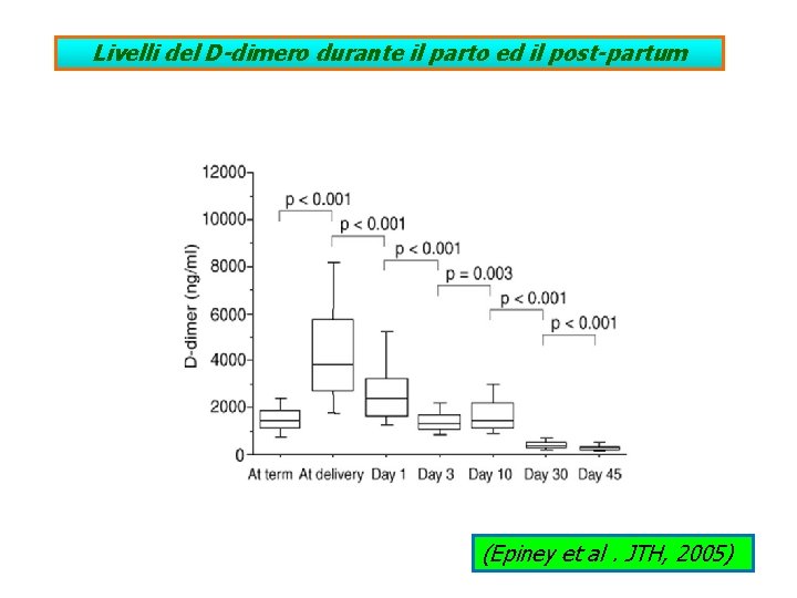 Livelli del D-dimero durante il parto ed il post-partum (Epiney et al. JTH, 2005)