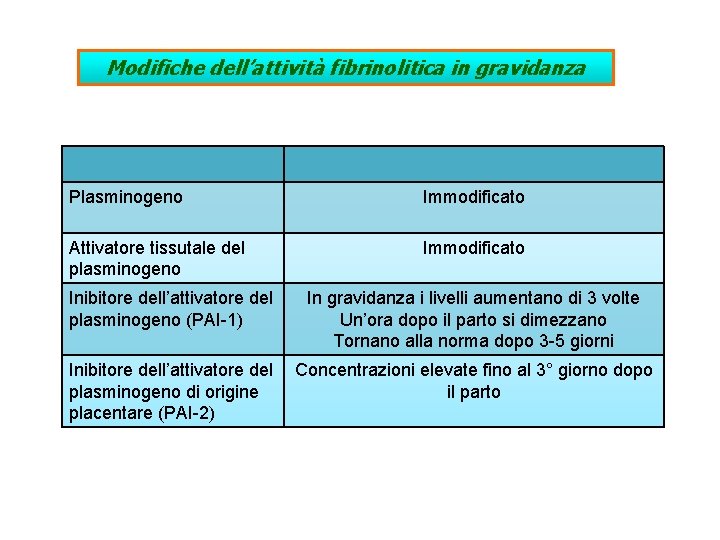 Modifiche dell’attività fibrinolitica in gravidanza Plasminogeno Immodificato Attivatore tissutale del plasminogeno Immodificato Inibitore dell’attivatore