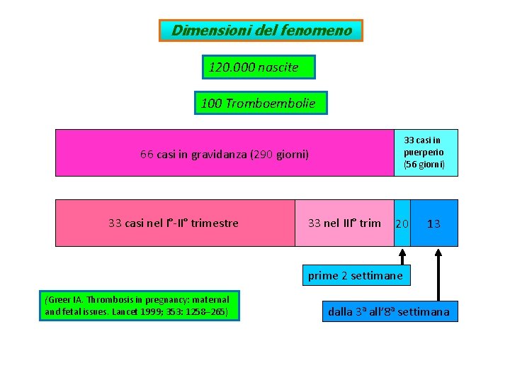 Dimensioni del fenomeno 120. 000 nascite 100 Tromboembolie 33 casi in puerperio (56 giorni)