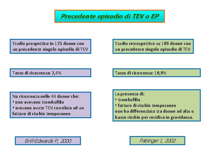 Precedente episodio di TEV o EP Studio prospettico in 125 donne con un precedente