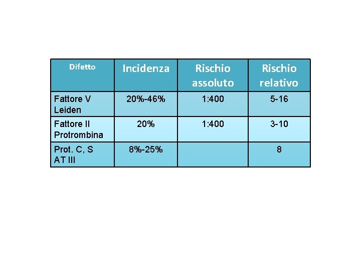 Difetto Fattore V Leiden Fattore II Protrombina Prot. C, S AT III Incidenza Rischio