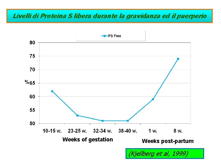 Livelli di Proteina S libera durante la gravidanza ed il puerperio Weeks of gestation