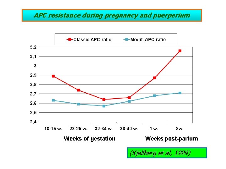 APC resistance during pregnancy and puerperium Weeks of gestation Weeks post-partum (Kjellberg et al,