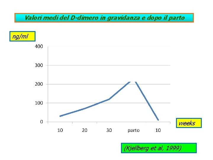 Valori medi del D-dimero in gravidanza e dopo il parto ng/ml weeks (Kjellberg et