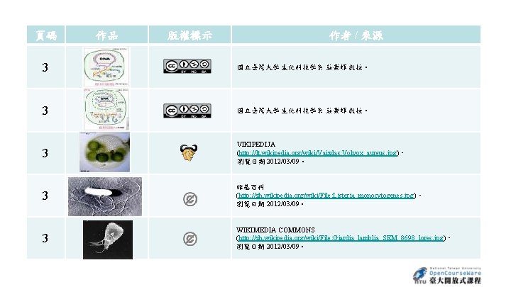 頁碼 作品 版權標示 作者 / 來源 3 國立臺灣大學 生化科技學系 莊榮輝 教授。 3 VIKIPEDIJA (http: