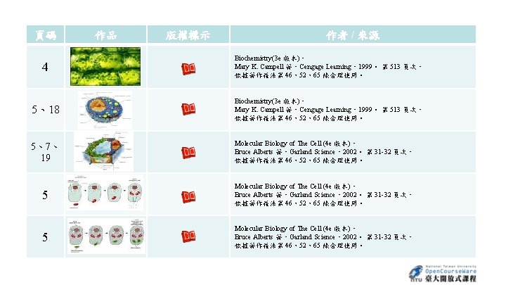 頁碼 作品 版權標示 作者 / 來源 4 Biochemistry(3 e 版本)， Mary K. Campell 著，Cengage