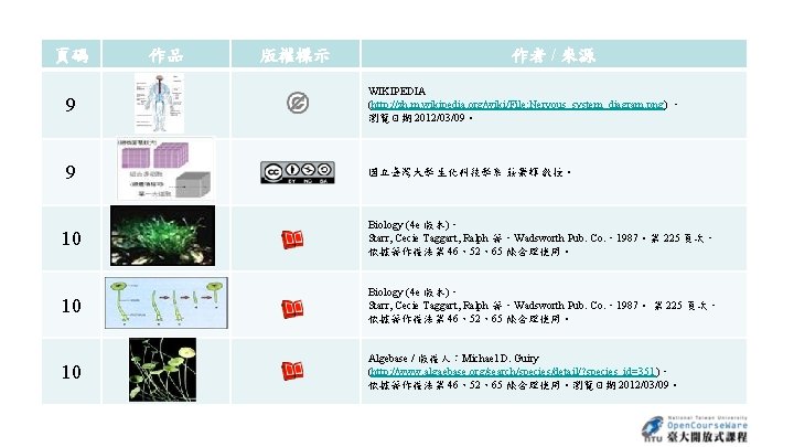 頁碼 作品 版權標示 作者 / 來源 9 WIKIPEDIA (http: //zh. m. wikipedia. org/wiki/File: Nervous_system_diagram.