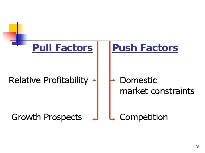 Pull Factors Relative Profitability Growth Prospects Push Factors Domestic market constraints Competition 9 