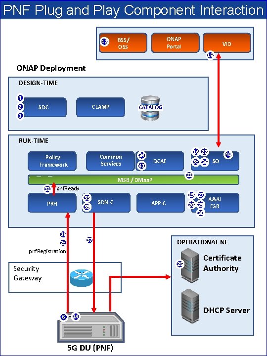 PNF Plug and Play Component Interaction 42 ONAP Portal BSS/ OSS VID 15 ONAP