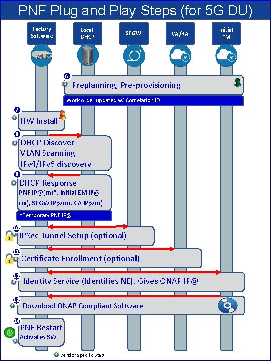 PNF Plug and Play Steps (for 5 G DU) Factory Software Local DHCP SEGW