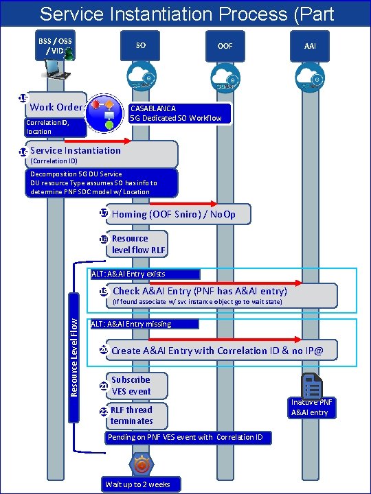 Service Instantiation Process (Part 1) OOF BSS / OSS SO AAI / VID 15