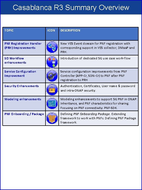 Casablanca R 3 Summary Overview TOPIC ICON DESCRIPTION PNF Registration Handler (PRH) Improvements New