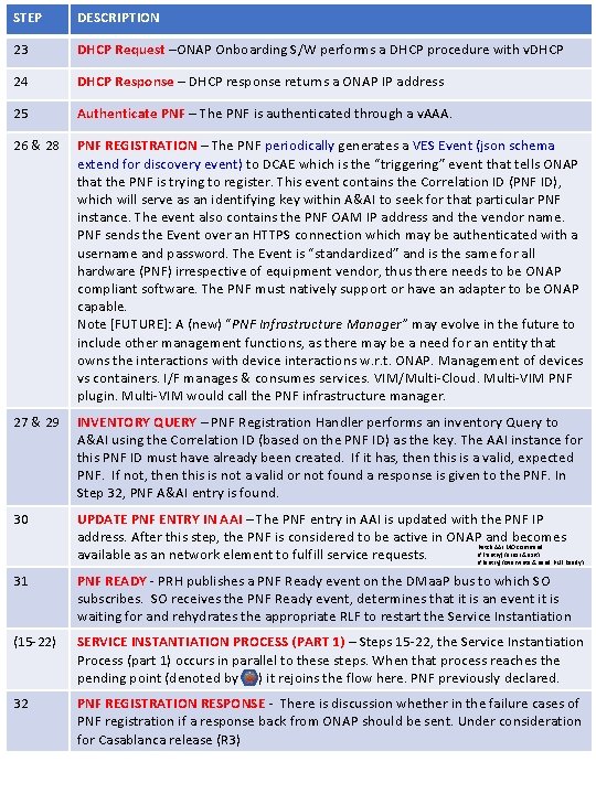 STEP DESCRIPTION 23 DHCP Request –ONAP Onboarding S/W performs a DHCP procedure with v.