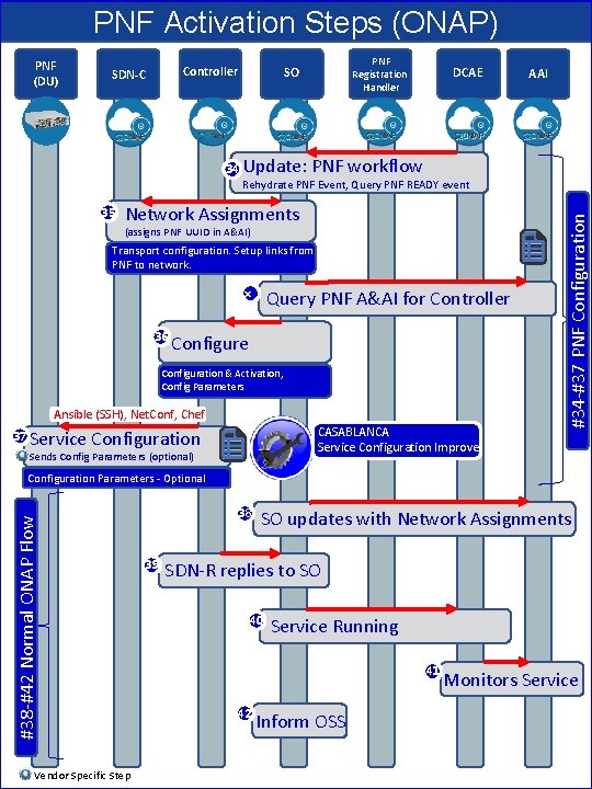 PNF Activation Steps (ONAP) PNF (DU) Controller SDN-C PNF SO 34 DCAE Registration Handler