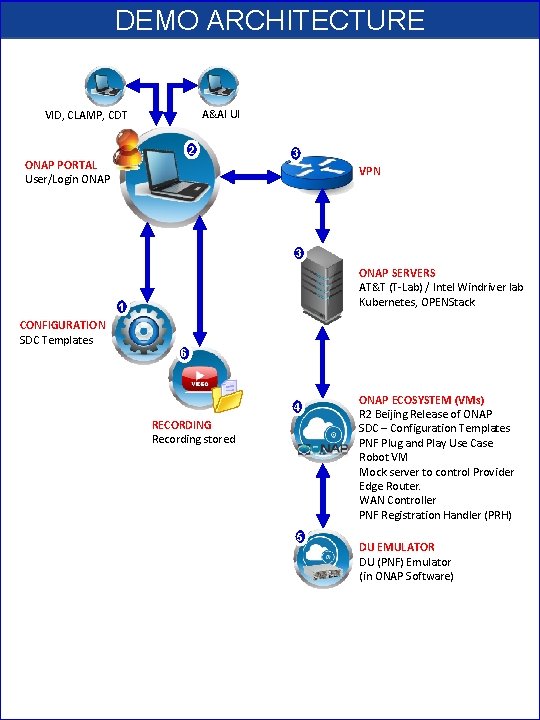 DEMO ARCHITECTURE A&AI UI VID, CLAMP, CDT 2 ONAP PORTAL User/Login ONAP 3 VPN
