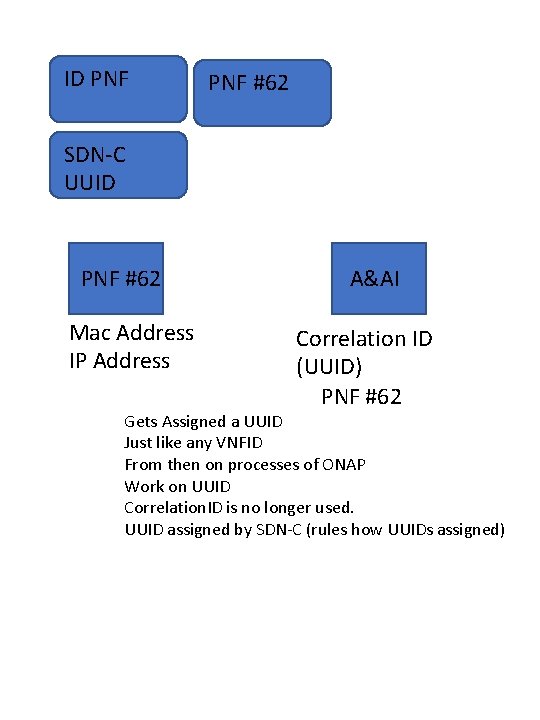 ID PNF #62 SDN-C UUID PNF #62 Mac Address IP Address A&AI Correlation ID