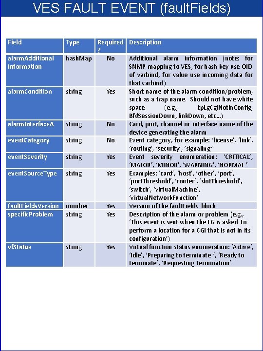VES FAULT EVENT (fault. Fields) Field alarm. Additional Information alarm. Condition alarm. Interface. A