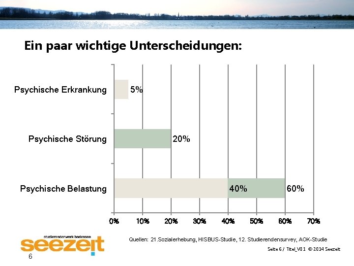 Ein paar wichtige Unterscheidungen: Psychische Erkrankung 5% Psychische Störung 20% Psychische Belastung 40% 0%