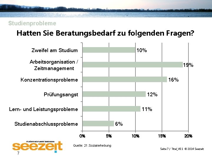 Studienprobleme Hatten Sie Beratungsbedarf zu folgenden Fragen? Zweifel am Studium 10% Arbeitsorganisation / Zeitmanagement