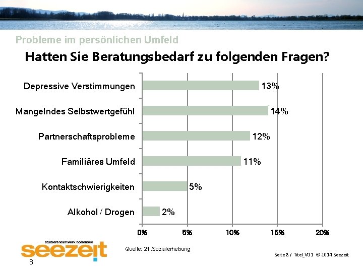 Probleme im persönlichen Umfeld Hatten Sie Beratungsbedarf zu folgenden Fragen? Depressive Verstimmungen 13% Mangelndes