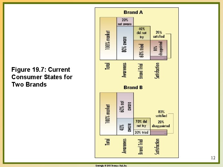 Figure 19. 7: Current Consumer States for Two Brands 12 Copyright © 2003 Prentice-Hall,