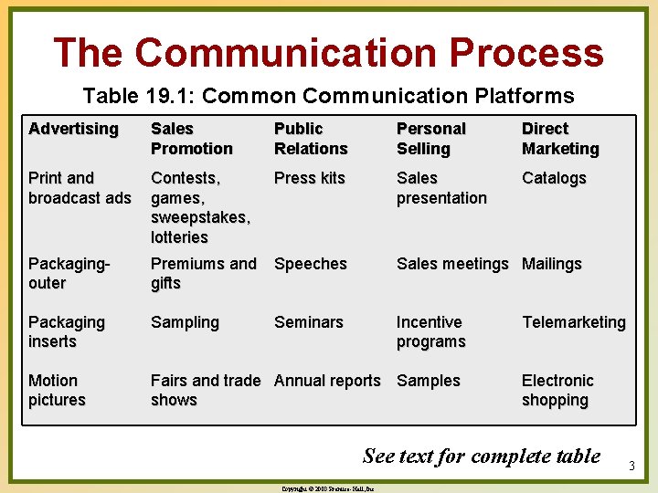 The Communication Process Table 19. 1: Common Communication Platforms Advertising Sales Promotion Public Relations