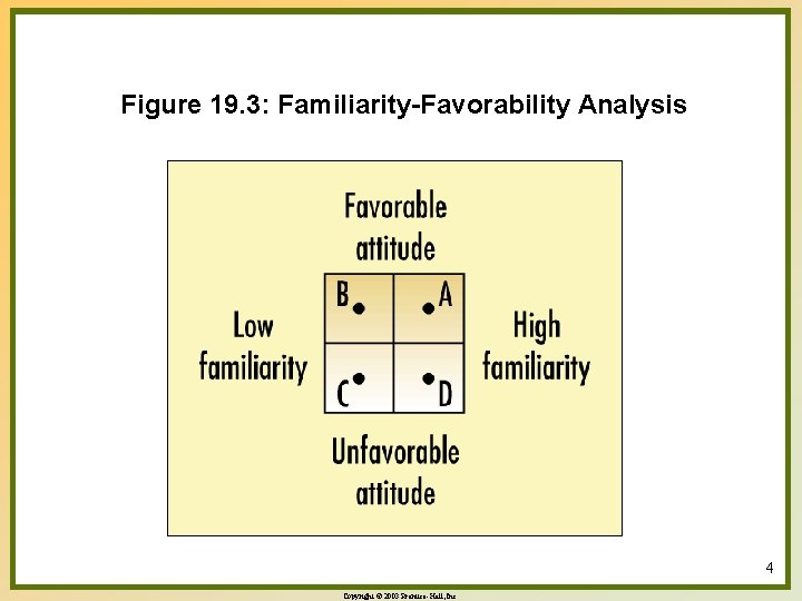 Figure 19. 3: Familiarity-Favorability Analysis 4 Copyright © 2003 Prentice-Hall, Inc. 