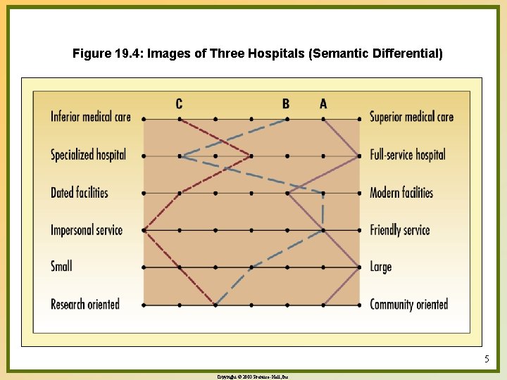 Figure 19. 4: Images of Three Hospitals (Semantic Differential) 5 Copyright © 2003 Prentice-Hall,