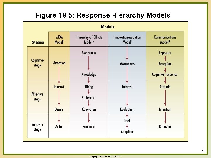 Figure 19. 5: Response Hierarchy Models 7 Copyright © 2003 Prentice-Hall, Inc. 