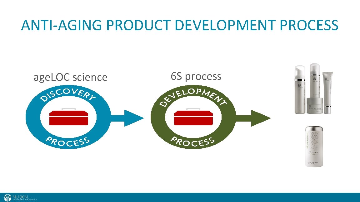 ANTI-AGING PRODUCT DEVELOPMENT PROCESS age. LOC science 6 S process TOOLKIT 