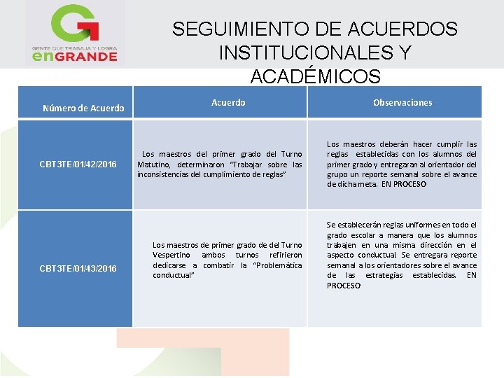 SEGUIMIENTO DE ACUERDOS INSTITUCIONALES Y ACADÉMICOS Número de Acuerdo CBT 3 TE/01/42/2016 CBT 3