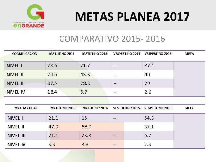 METAS PLANEA 2017 COMPARATIVO 2015 - 2016 COMUNICACIÓN MATUTINO 2015 MATUTINO 2016 VESPERTINO 2015