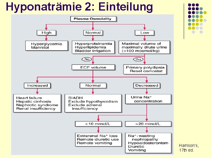 Hyponaträmie 2: Einteilung Harrison’s, 17 th ed. 