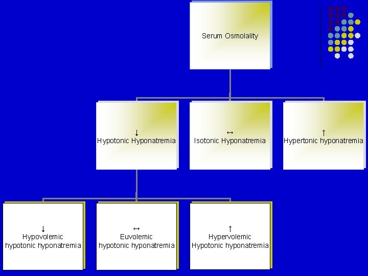 Serum Osmolality ↓ Hypovolemic hypotonic hyponatremia ↓ Hypotonic Hyponatremia ↔ Isotonic Hyponatremia ↔ Euvolemic