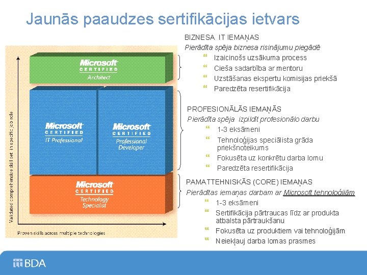 Jaunās paaudzes sertifikācijas ietvars BIZNESA IT IEMAŅAS Pierādīta spēja biznesa risinājumu piegādē } Izaicinošs