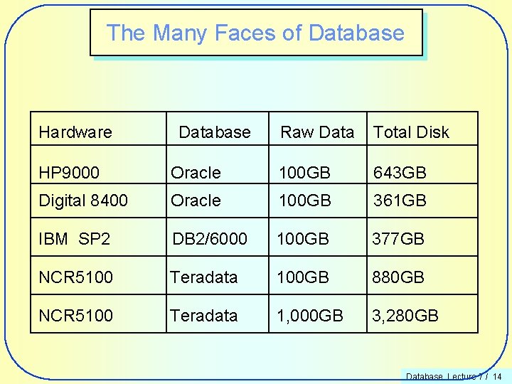 The Many Faces of Database Hardware Database Raw Data Total Disk HP 9000 Oracle