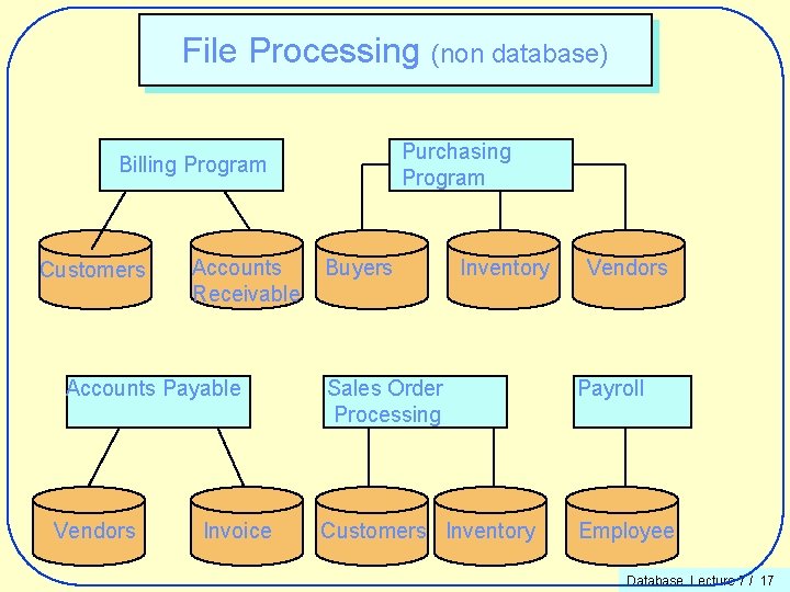 File Processing (non database) Purchasing Program Billing Program Customers Accounts Receivable Accounts Payable Vendors