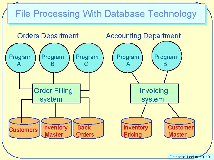 File Processing With Database Technology Orders Department Program A Program B Program C Order