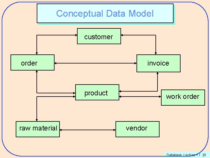 Conceptual Data Model customer order invoice product raw material work order vendor Database. Lecture