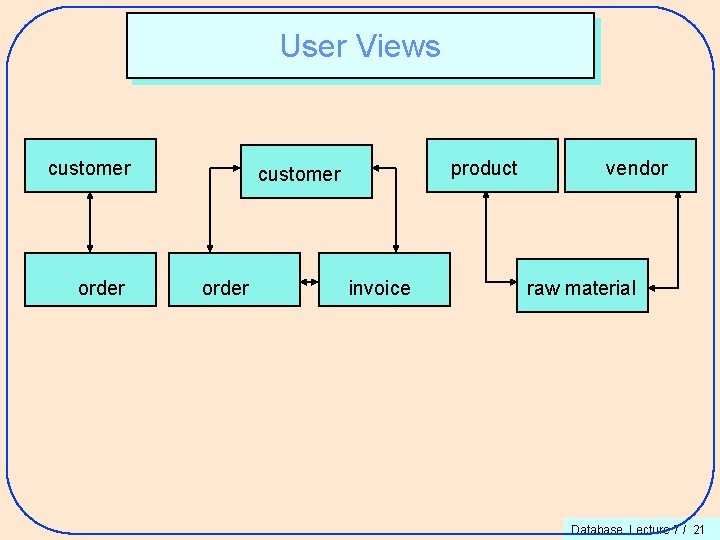 User Views customer order product invoice vendor raw material Database. Lecture 7 / 21