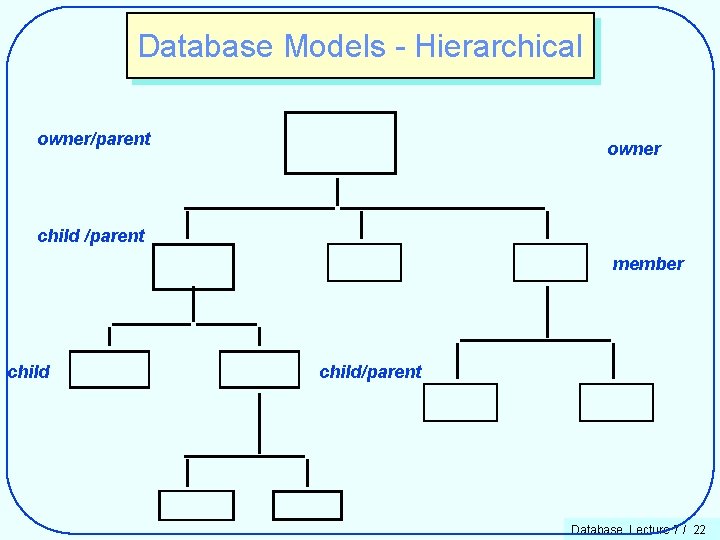 Database Models - Hierarchical owner/parent owner child /parent member child/parent Database. Lecture 7 /