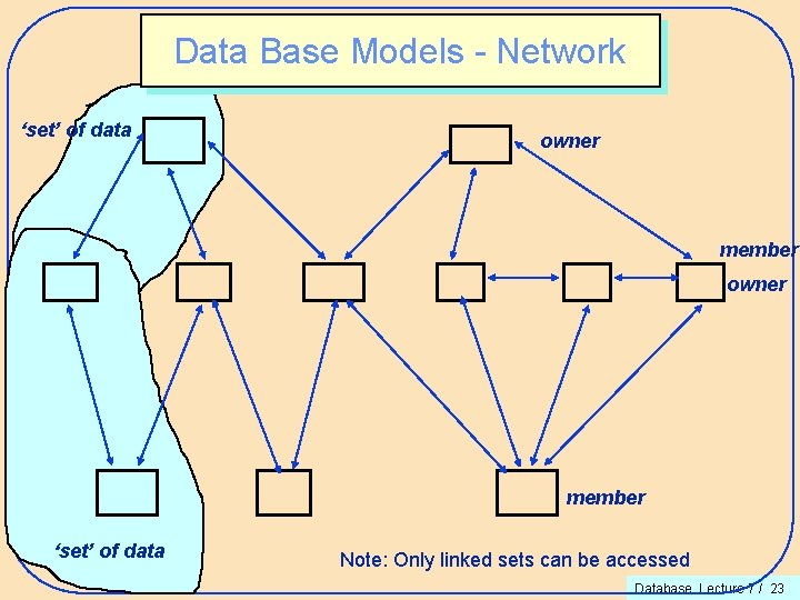 Data Base Models - Network ‘set’ of data owner member ‘set’ of data Note: