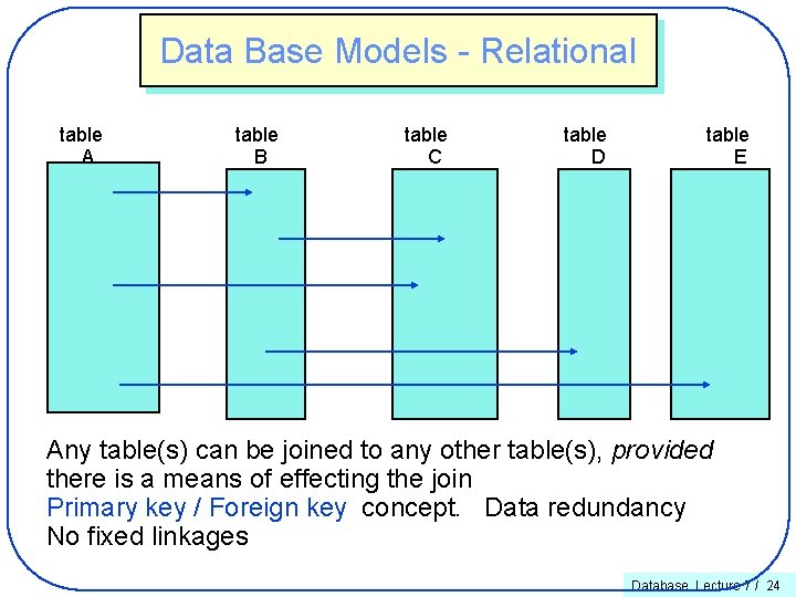 Data Base Models - Relational table A table B table C table D table