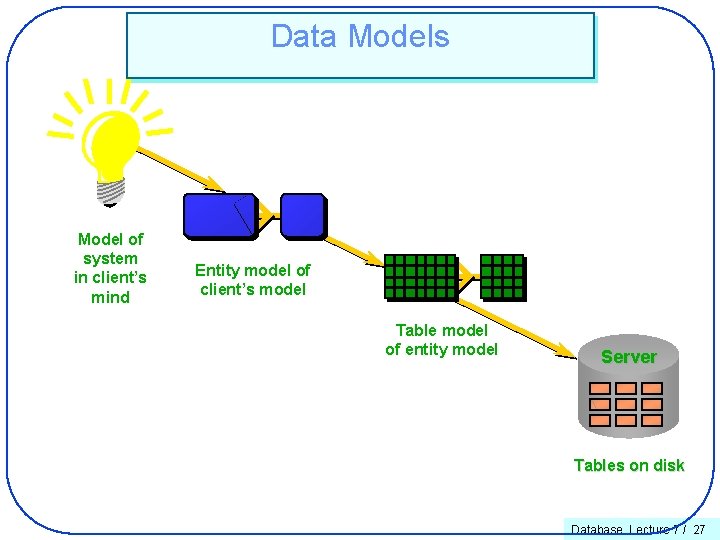 Data Models Model of system in client’s mind Entity model of client’s model Table