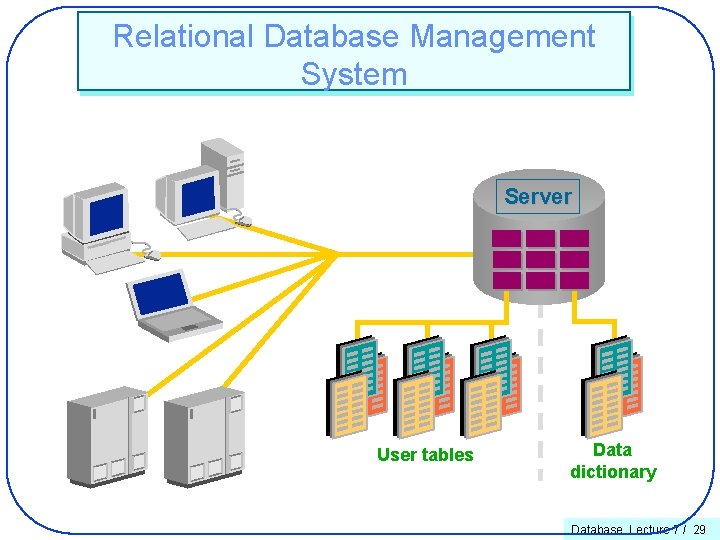 Relational Database Management System Server User tables Data dictionary Database. Lecture 7 / 29