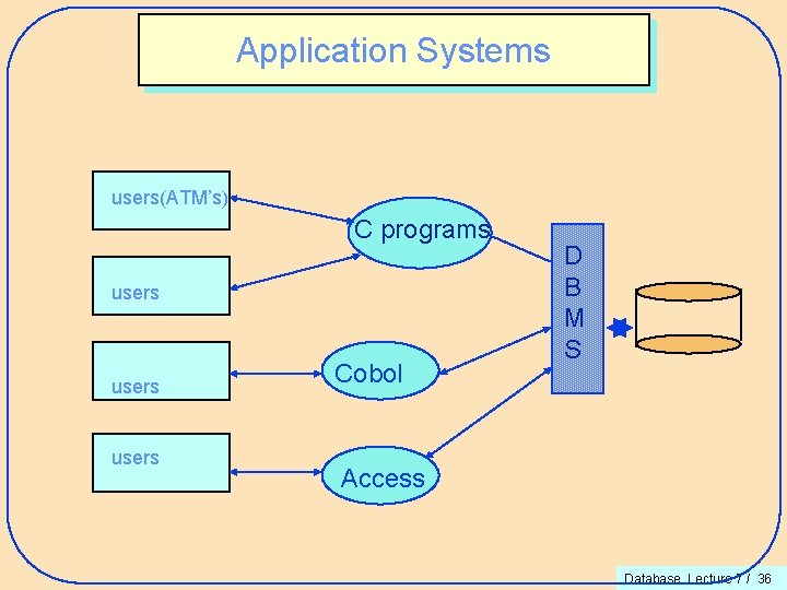 Application Systems users(ATM’s) C programs users Cobol D B M S Access Database. Lecture